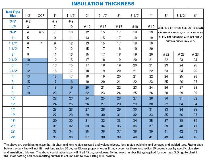 Tee PVC Fitting Cover - Express Insulation