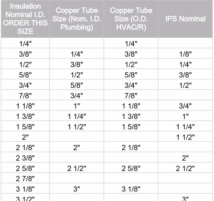 Pipe Insulation Thickness Charts