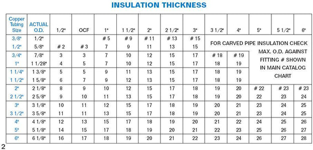 Tee PVC Fitting Cover — Express Insulation